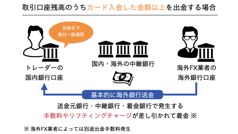 海外fxの出金方法 手数料を総まとめ 海外fx Wiki